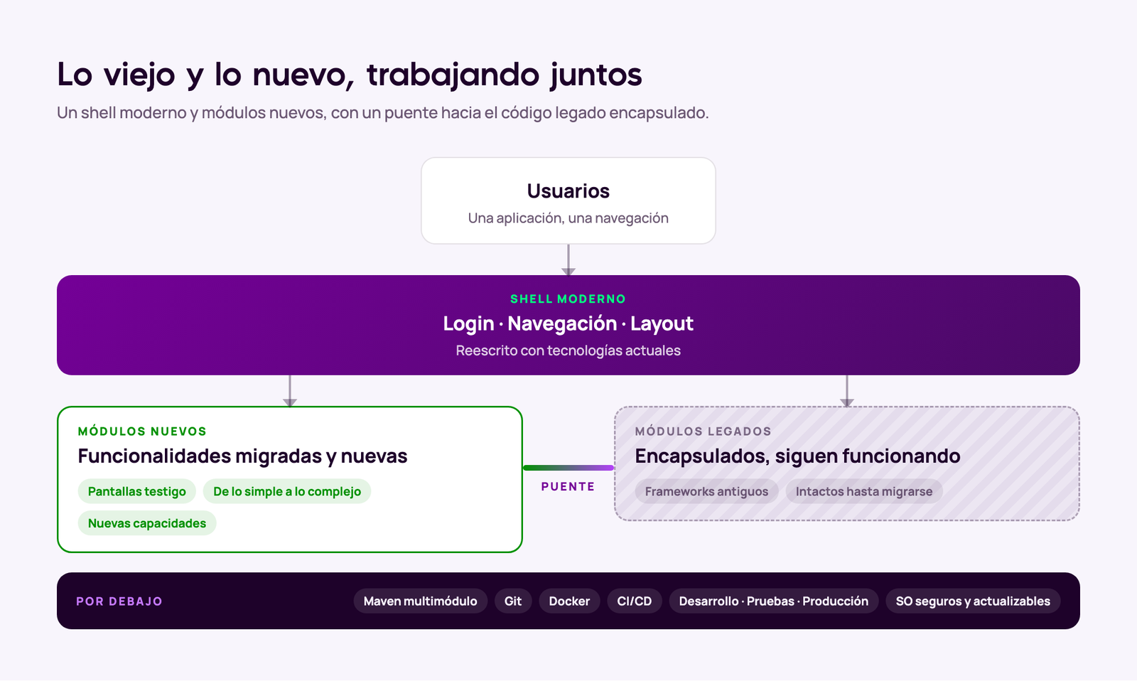Un shell moderno con módulos nuevos y un puente hacia los módulos legados encapsulados, sobre un proyecto multimódulo, Git, Docker, CI/CD y entornos separados