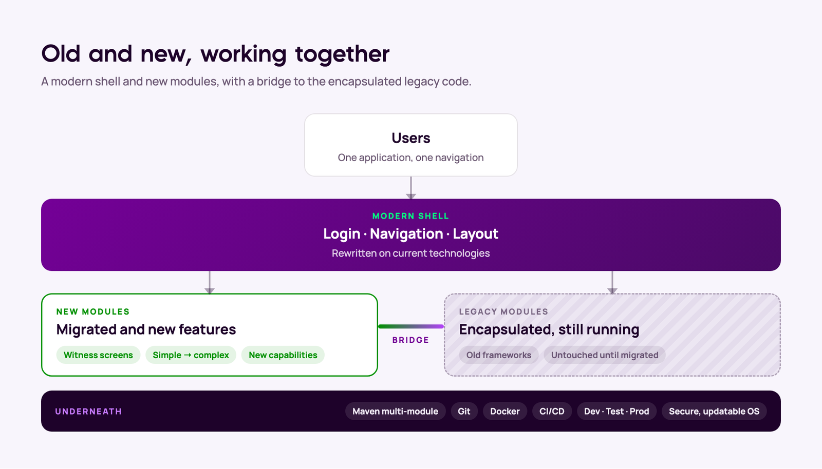 A modern shell with new modules and a bridge to the encapsulated legacy modules, on top of a multi-module project, Git, Docker, CI/CD and separate environments