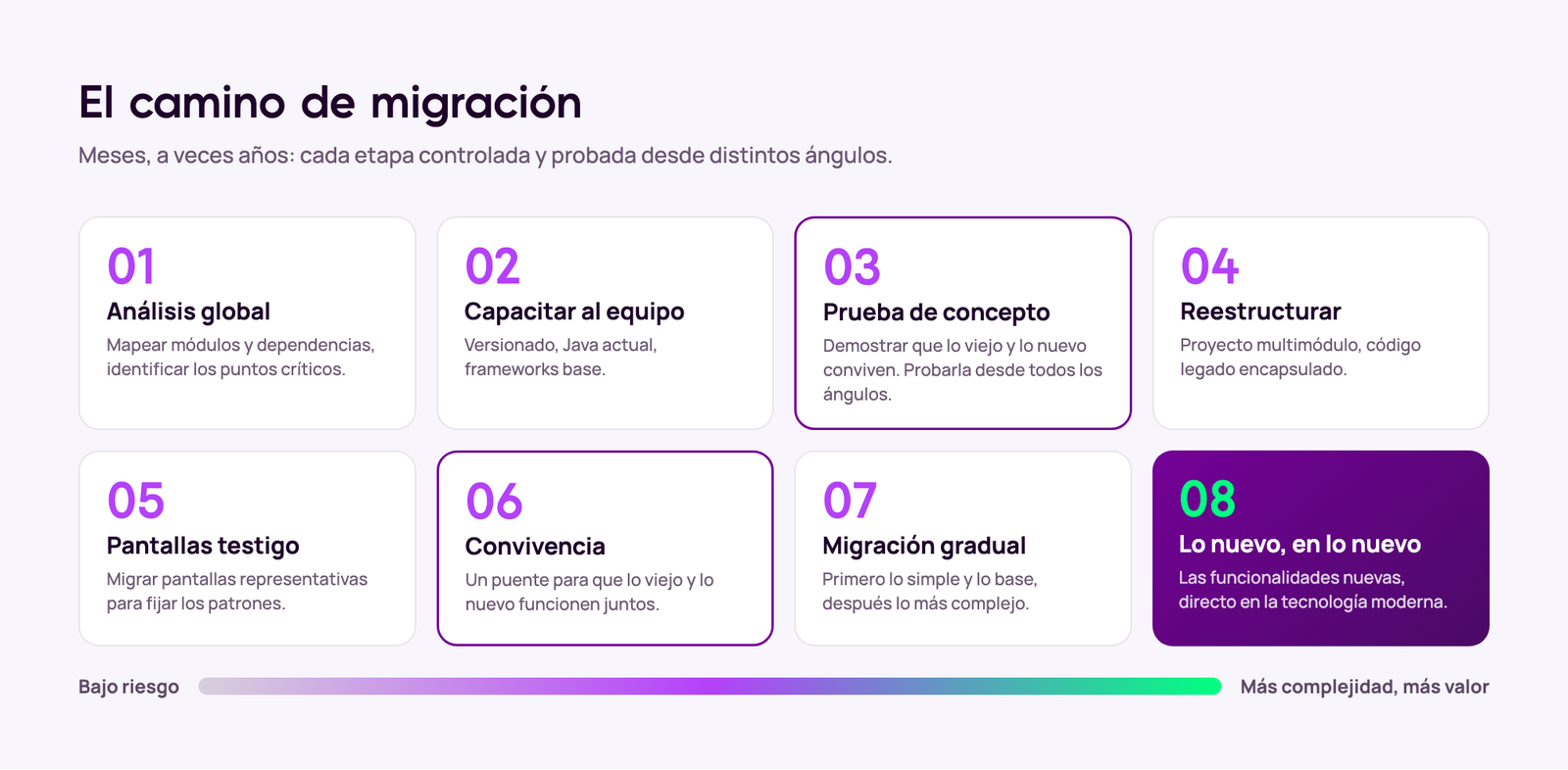 El camino de migración: análisis global, capacitación, prueba de concepto, reestructuración, pantallas testigo, convivencia, migración gradual y funcionalidades nuevas en la tecnología moderna