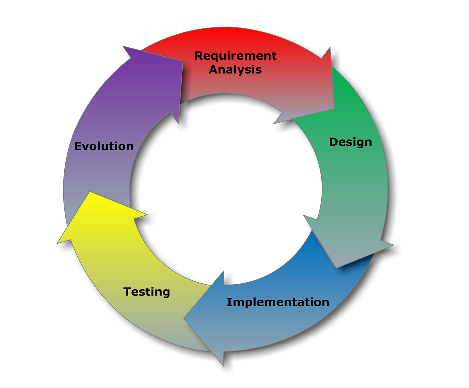 Evolution in software